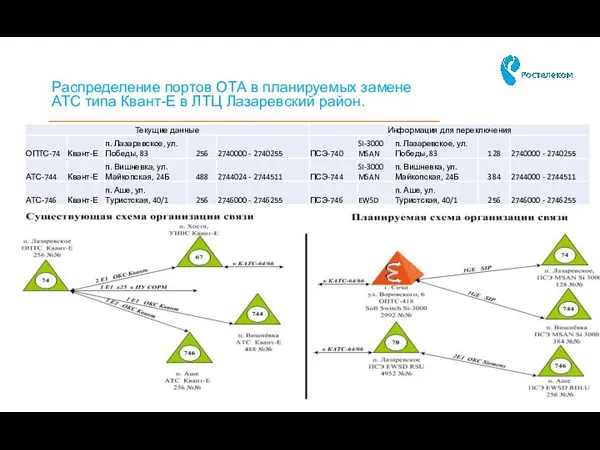Распределение портов ОТА в планируемых замене АТС типа Квант-Е в ЛТЦ Лазаревский район.