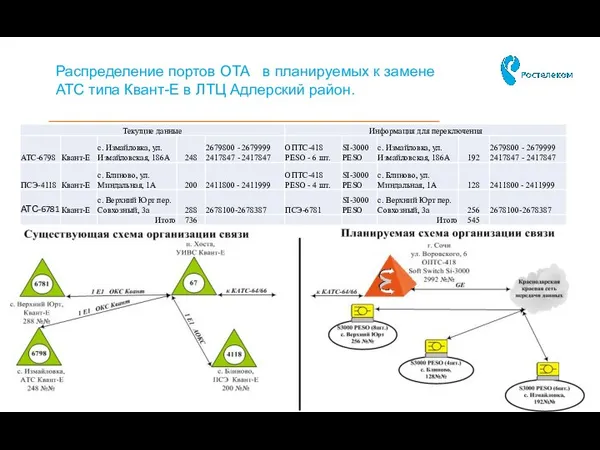 Распределение портов ОТА в планируемых к замене АТС типа Квант-Е в ЛТЦ Адлерский район.