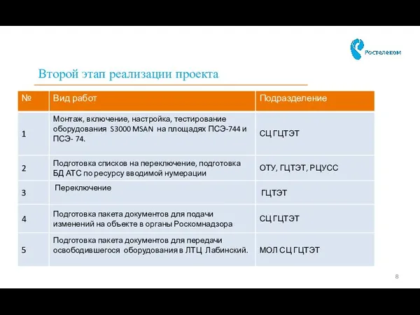 Второй этап реализации проекта ИСТОРИЯ КОМПАНИИ МАСШТАБ ПОКРЫТИЯ МАСШТАБ БИЗНЕСА ОТВЕТСТВЕННОСЬ