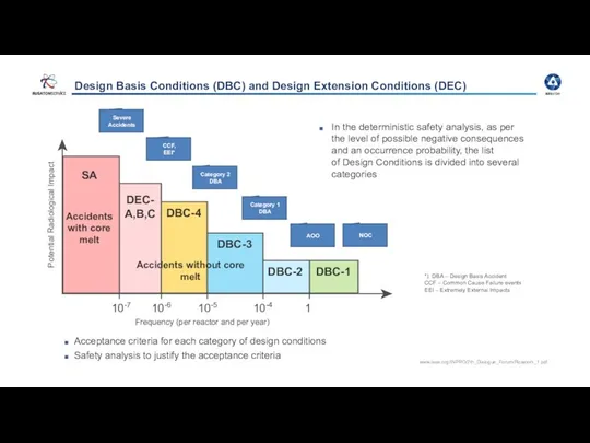 Design Basis Conditions (DBC) and Design Extension Conditions (DEC) In the