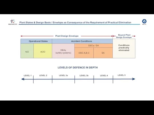 Plant Design Envelope Beyond Plant Design Envelope LEVEL 1 LEVEL 2