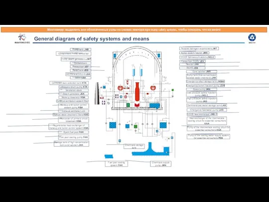 General diagram of safety systems and means PHRS tank JNB Containment