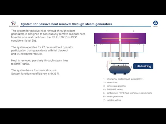 System for passive heat removal through steam generators The system for