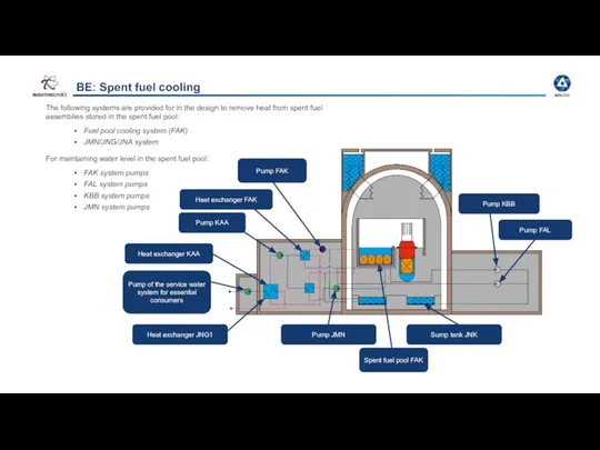 BE: Spent fuel cooling The following systems are provided for in