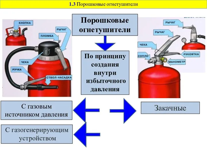 1.3 Порошковые огнетушители По принципу создания внутри избыточного давления С газогенерирующим