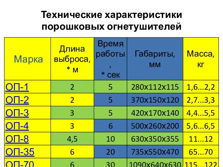 Технические характеристики порошковых огнетушителей