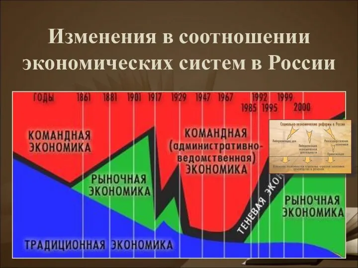 Изменения в соотношении экономических систем в России