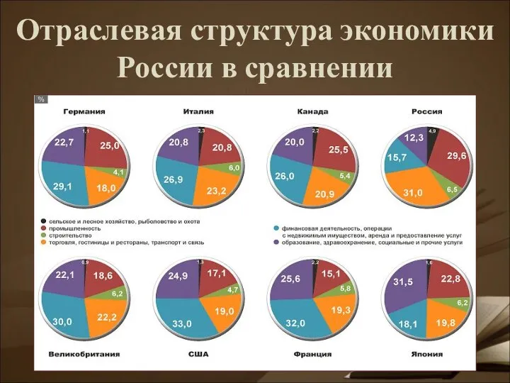 Отраслевая структура экономики России в сравнении