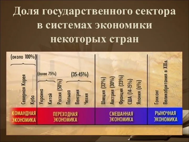 Доля государственного сектора в системах экономики некоторых стран