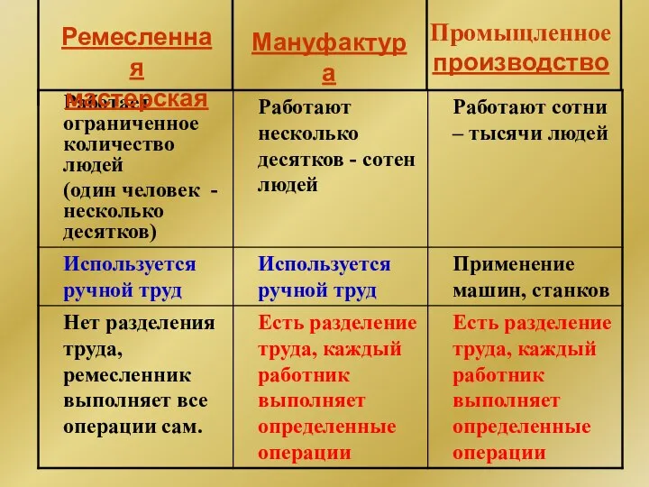 Ремесленная мастерская Мануфактура Промыщленное производство