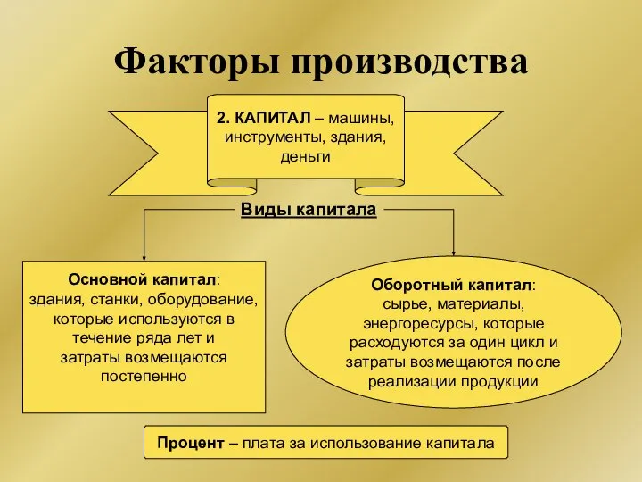 Основной капитал: здания, станки, оборудование, которые используются в течение ряда лет