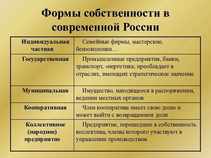 Формы собственности в современной России