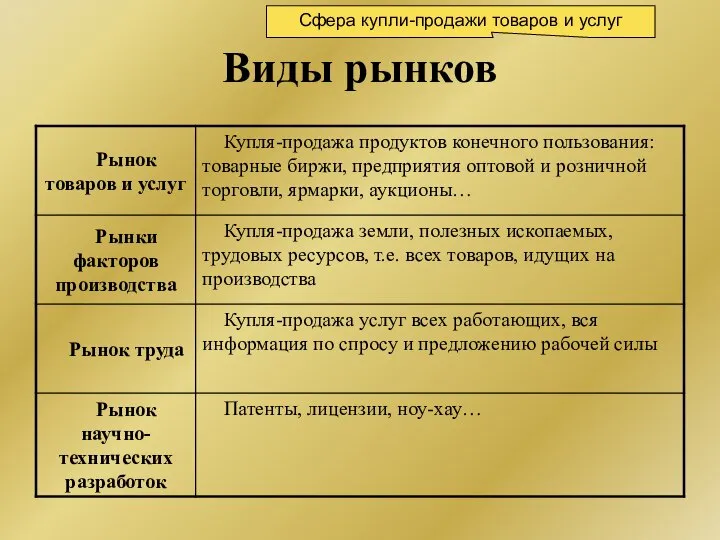 Виды рынков Сфера купли-продажи товаров и услуг