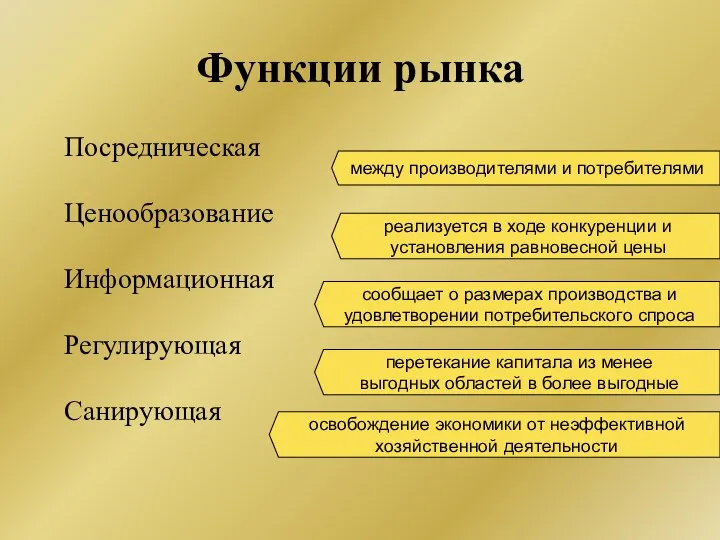 Функции рынка Посредническая Ценообразование Информационная Регулирующая Санирующая между производителями и потребителями