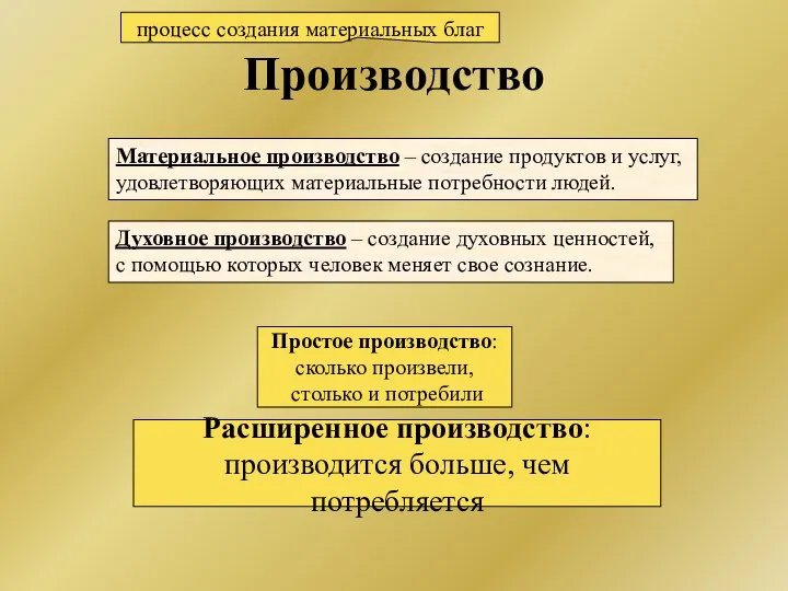 Производство Материальное производство – создание продуктов и услуг, удовлетворяющих материальные потребности