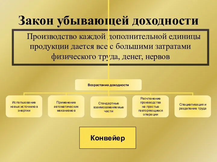 Закон убывающей доходности Производство каждой дополнительной единицы продукции дается все с