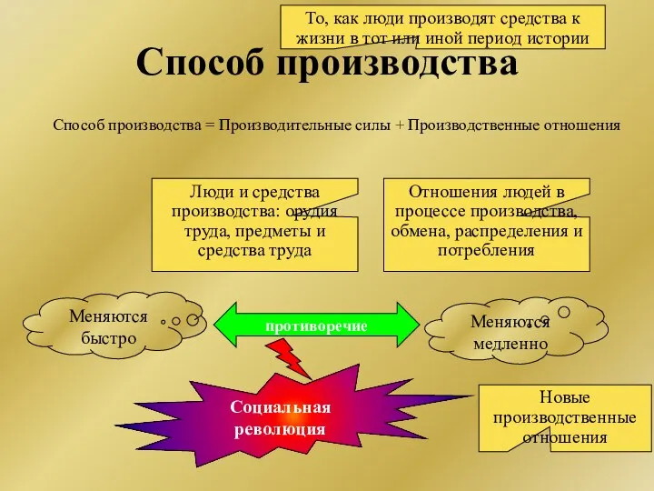 Способ производства Способ производства = Производительные силы + Производственные отношения То,