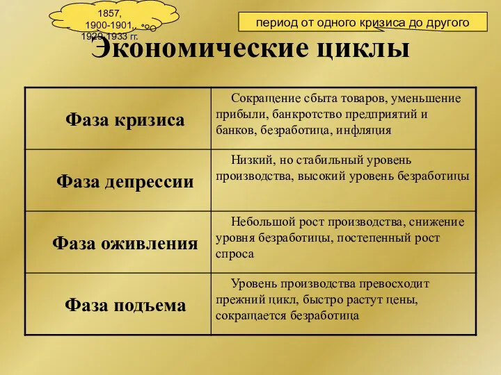 Экономические циклы период от одного кризиса до другого 1857, 1900-1901, 1929-1933 гг.