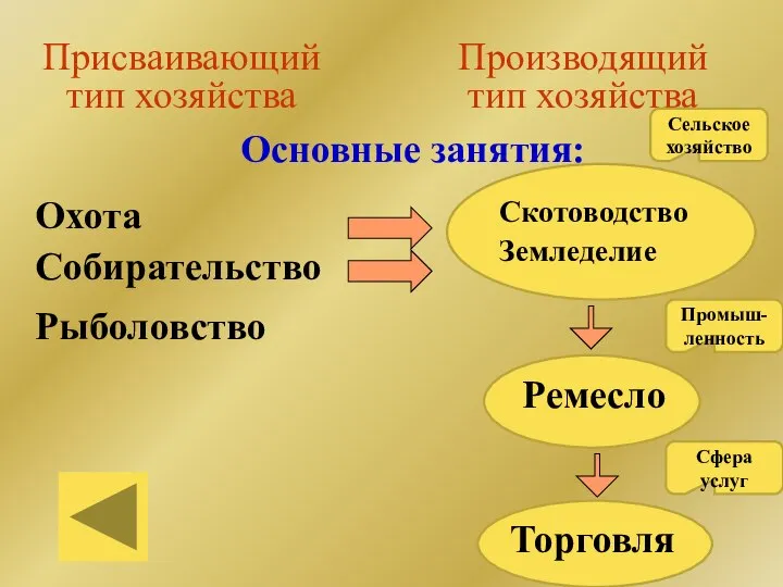 Присваивающий тип хозяйства Основные занятия: Производящий тип хозяйства Охота Собирательство Рыболовство