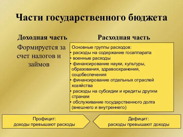 Части государственного бюджета Доходная часть Формируется за счет налогов и займов