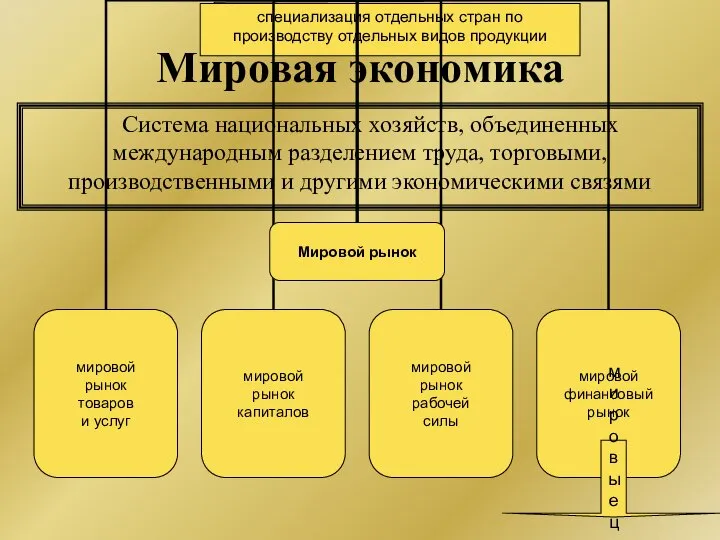 Мировая экономика Система национальных хозяйств, объединенных международным разделением труда, торговыми, производственными