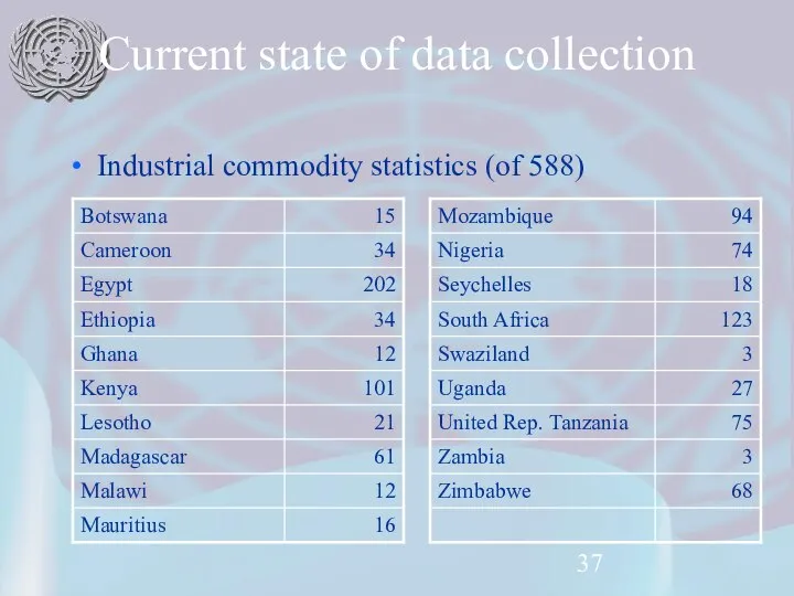 Current state of data collection Industrial commodity statistics (of 588)