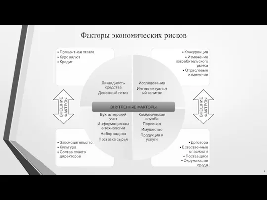 Факторы экономических рисков ВНУТРЕННИЕ ФАКТОРЫ ВНЕШНИЕ ФАКТРОЫ ВНЕШНИЕ ФАКТРОЫ