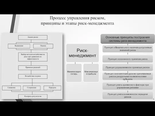 Процесс управления риском, принципы и этапы риск-менеджмента Основные принципы построения системы