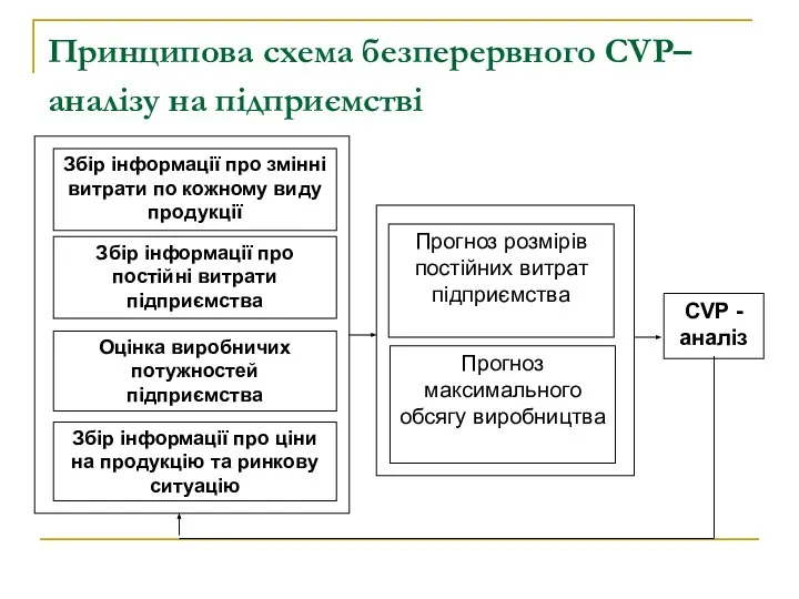 CVP - аналіз Збір інформації про змінні витрати по кожному виду