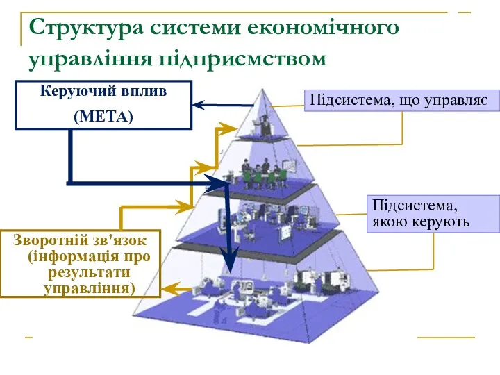 Структура системи економічного управління підприємством Керуючий вплив (МЕТА) Підсистема, що управляє