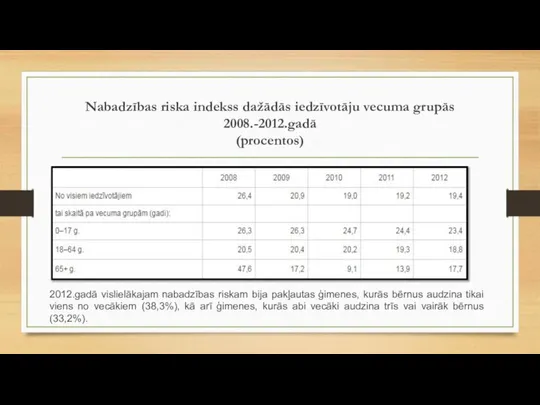 Nabadzības riska indekss dažādās iedzīvotāju vecuma grupās 2008.-2012.gadā (procentos) 2012.gadā vislielākajam