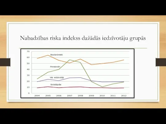 Nabadzības riska indekss dažādās iedzīvotāju grupās