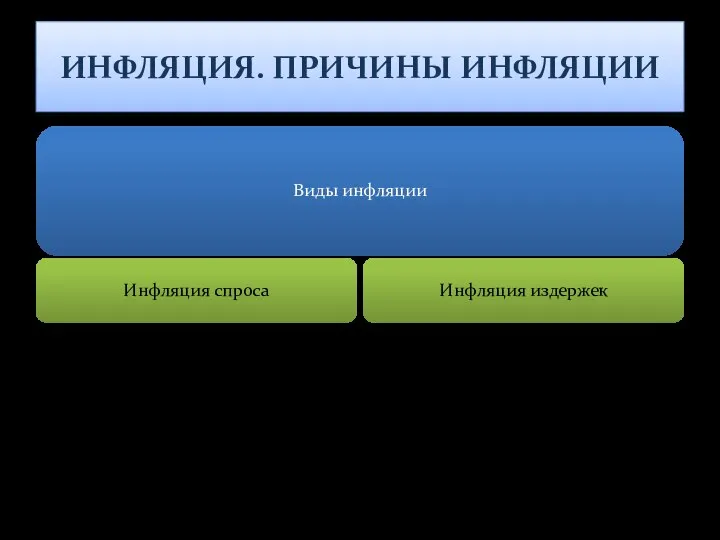 ИНФЛЯЦИЯ. ПРИЧИНЫ ИНФЛЯЦИИ Виды инфляции Инфляция спроса Инфляция издержек