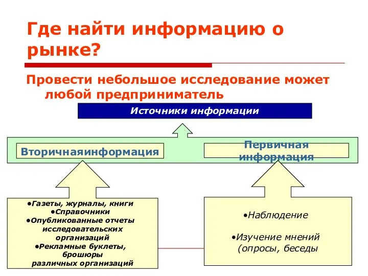 Где найти информацию о рынке? Провести небольшое исследование может любой предприниматель