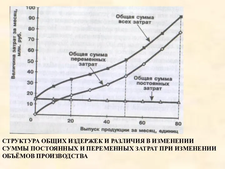 СТРУКТУРА ОБЩИХ ИЗДЕРЖЕК И РАЗЛИЧИЯ В ИЗМЕНЕНИИ СУММЫ ПОСТОЯННЫХ И ПЕРЕМЕННЫХ ЗАТРАТ ПРИ ИЗМЕНЕНИИ ОБЪЁМОВ ПРОИЗВОДСТВА