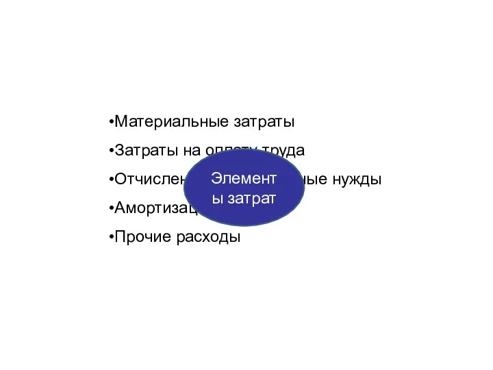 Материальные затраты Затраты на оплату труда Отчисления на социальные нужды Амортизация Прочие расходы Элементы затрат