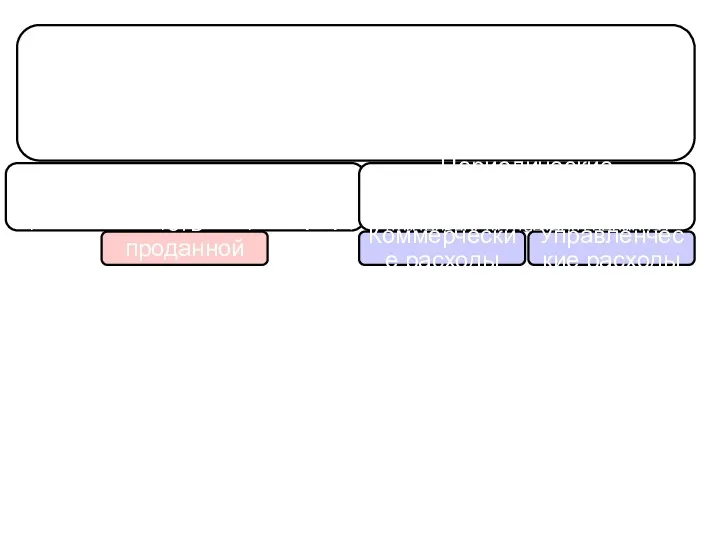 Группировка расходов по отношению производственному процессу Производственные (непосредственно связанные с производством