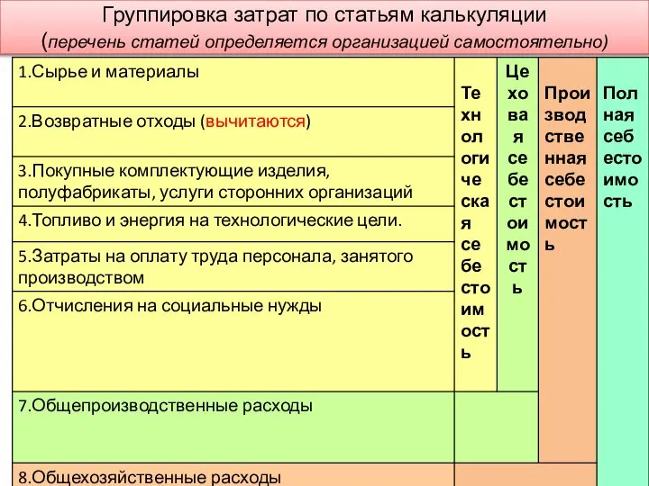 Группировка затрат по статьям калькуляции (перечень статей определяется организацией самостоятельно)