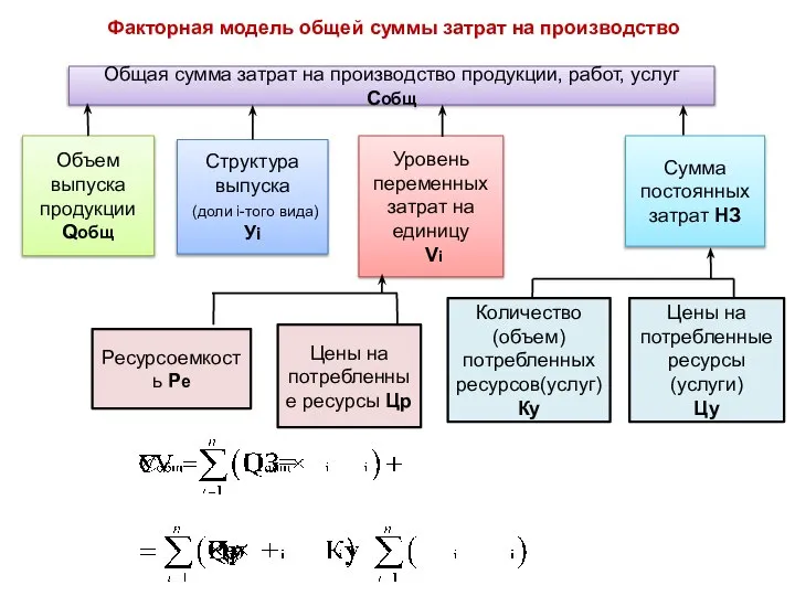 Факторная модель общей суммы затрат на производство Общая сумма затрат на