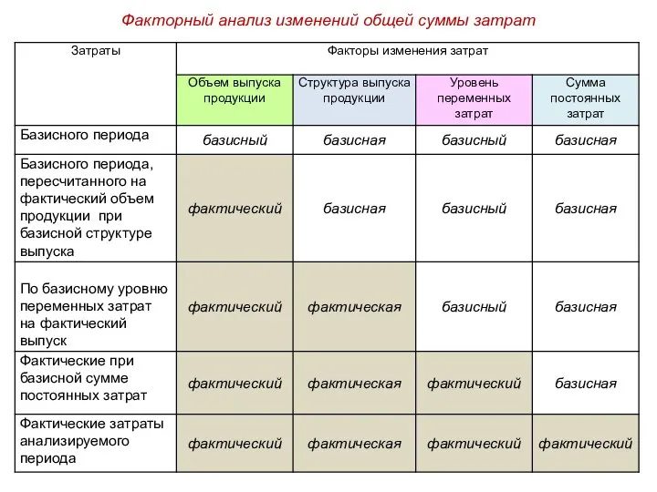 Факторный анализ изменений общей суммы затрат