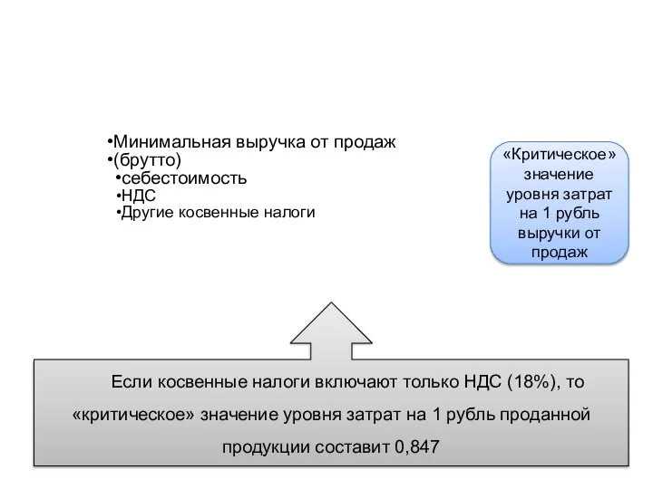 Минимальная выручка от продаж (брутто) себестоимость НДС Другие косвенные налоги «Критическое»