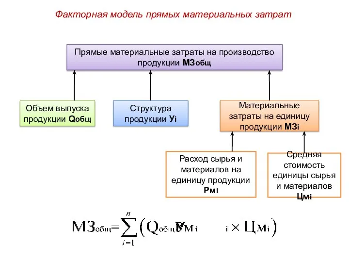 Факторная модель прямых материальных затрат Прямые материальные затраты на производство продукции