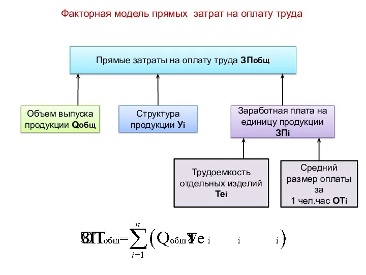 Факторная модель прямых затрат на оплату труда Прямые затраты на оплату