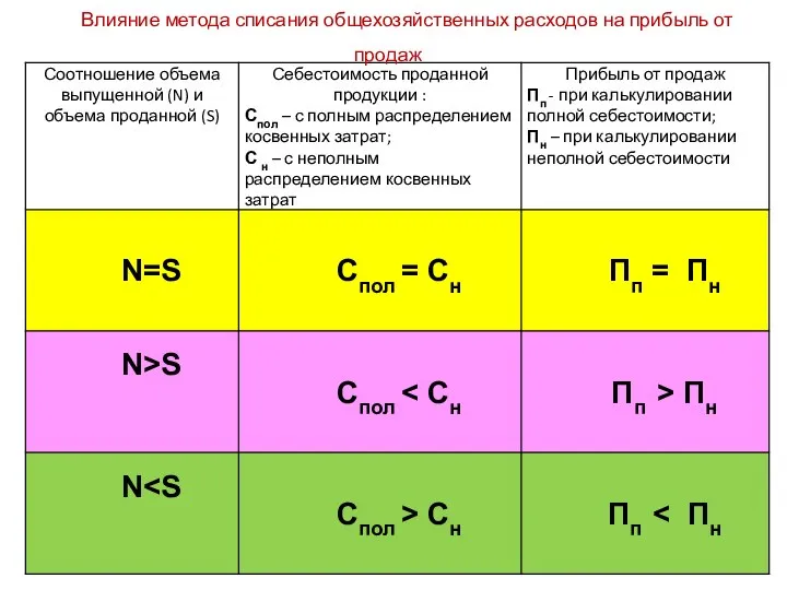 Влияние метода списания общехозяйственных расходов на прибыль от продаж