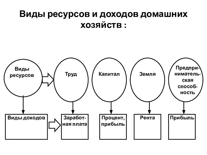 Виды ресурсов и доходов домашних хозяйств :