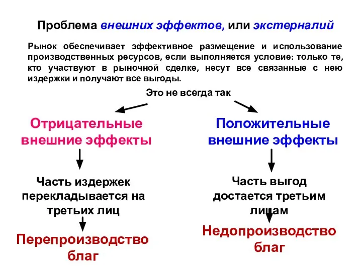 Проблема внешних эффектов, или экстерналий Рынок обеспечивает эффективное размещение и использование