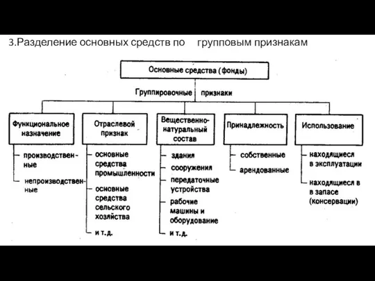 3.Разделение основных средств по групповым признакам