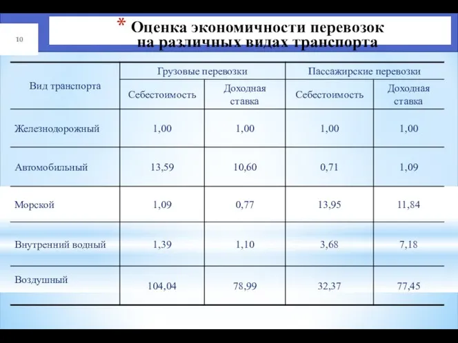 Оценка экономичности перевозок на различных видах транспорта