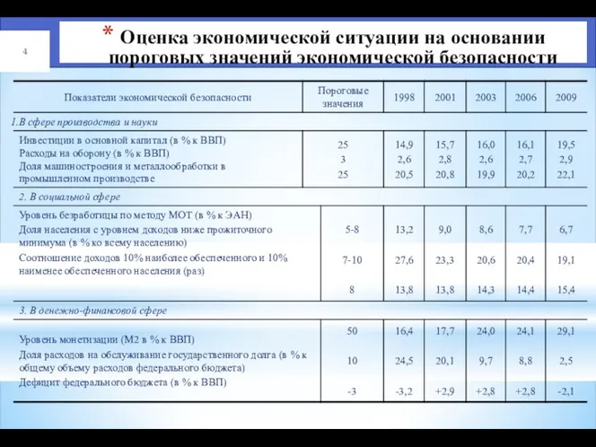 Оценка экономической ситуации на основании пороговых значений экономической безопасности