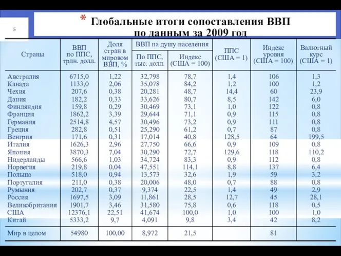 Глобальные итоги сопоставления ВВП по данным за 2009 год